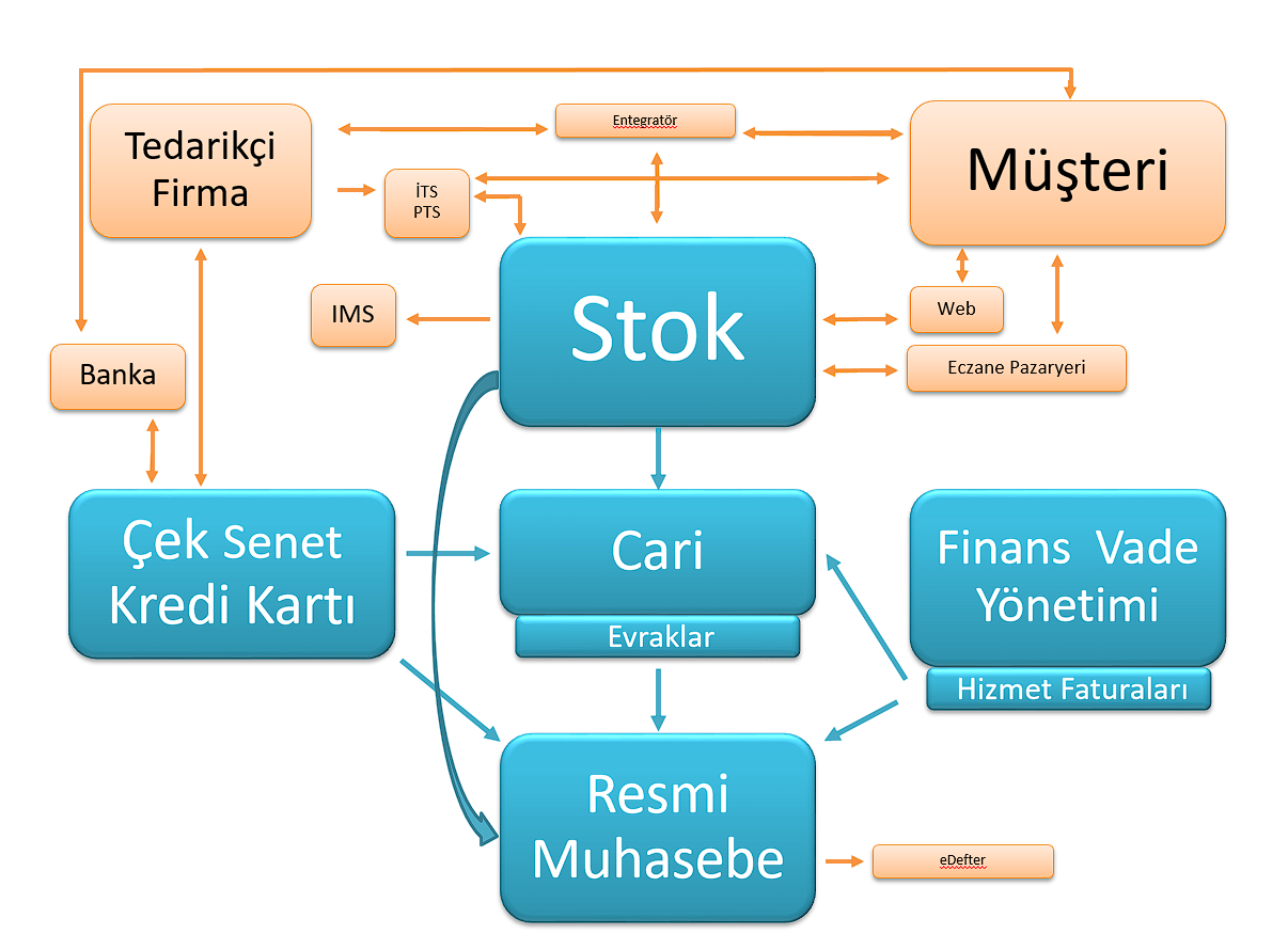 OpaFarma Sistem Mimarisi — Stok, Cari, Resmi Muhasebe, Finans Vade Yönetimi akış diyagramı